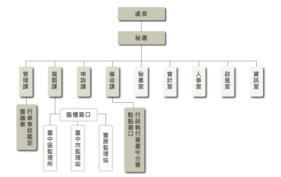 臺中市交通局交通事件裁決處組織圖