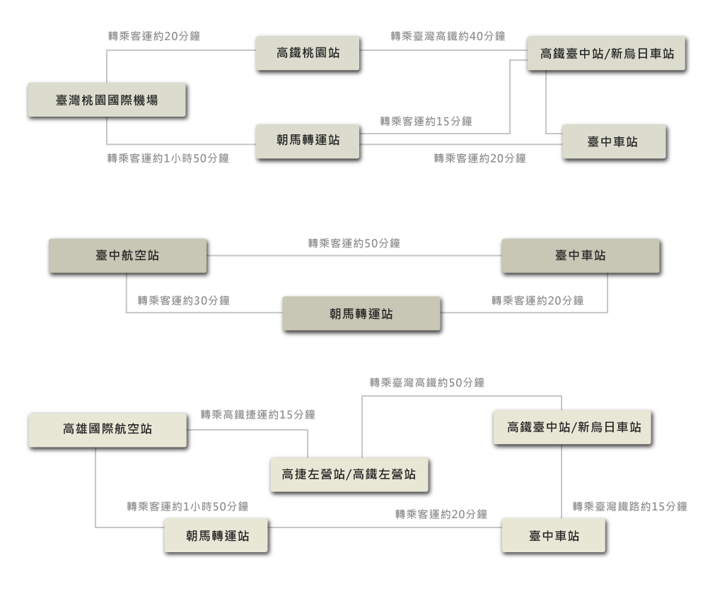 如何來臺中示意圖