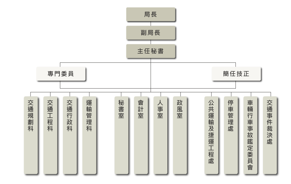臺中市交通局組織圖