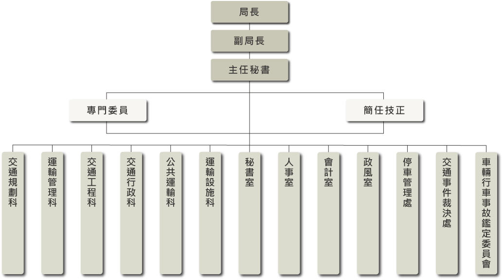 臺中市交通局組織圖