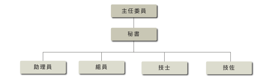 車輛行車事故鑑定委員會組織圖