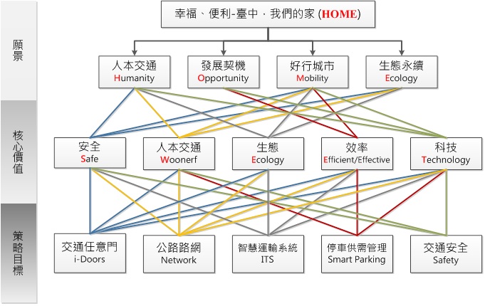 交通局108年度施政計畫(