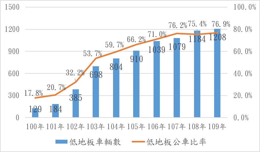 低地板車輛